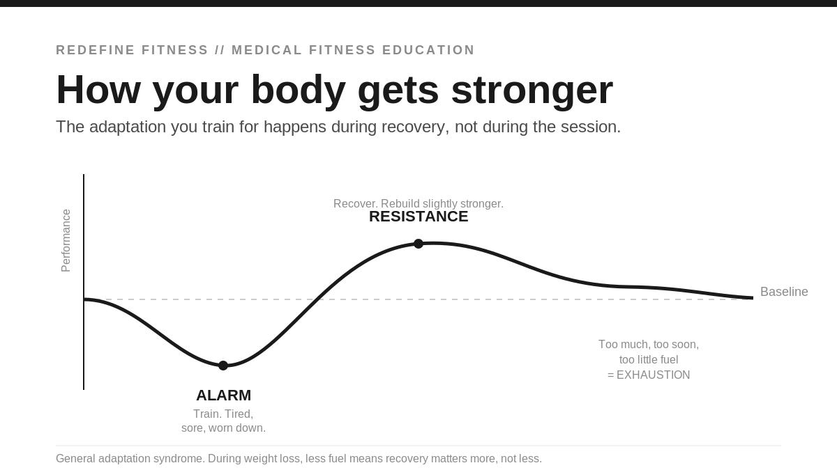 Supercompensation curve showing the body dips after training then rebuilds slightly stronger during recovery