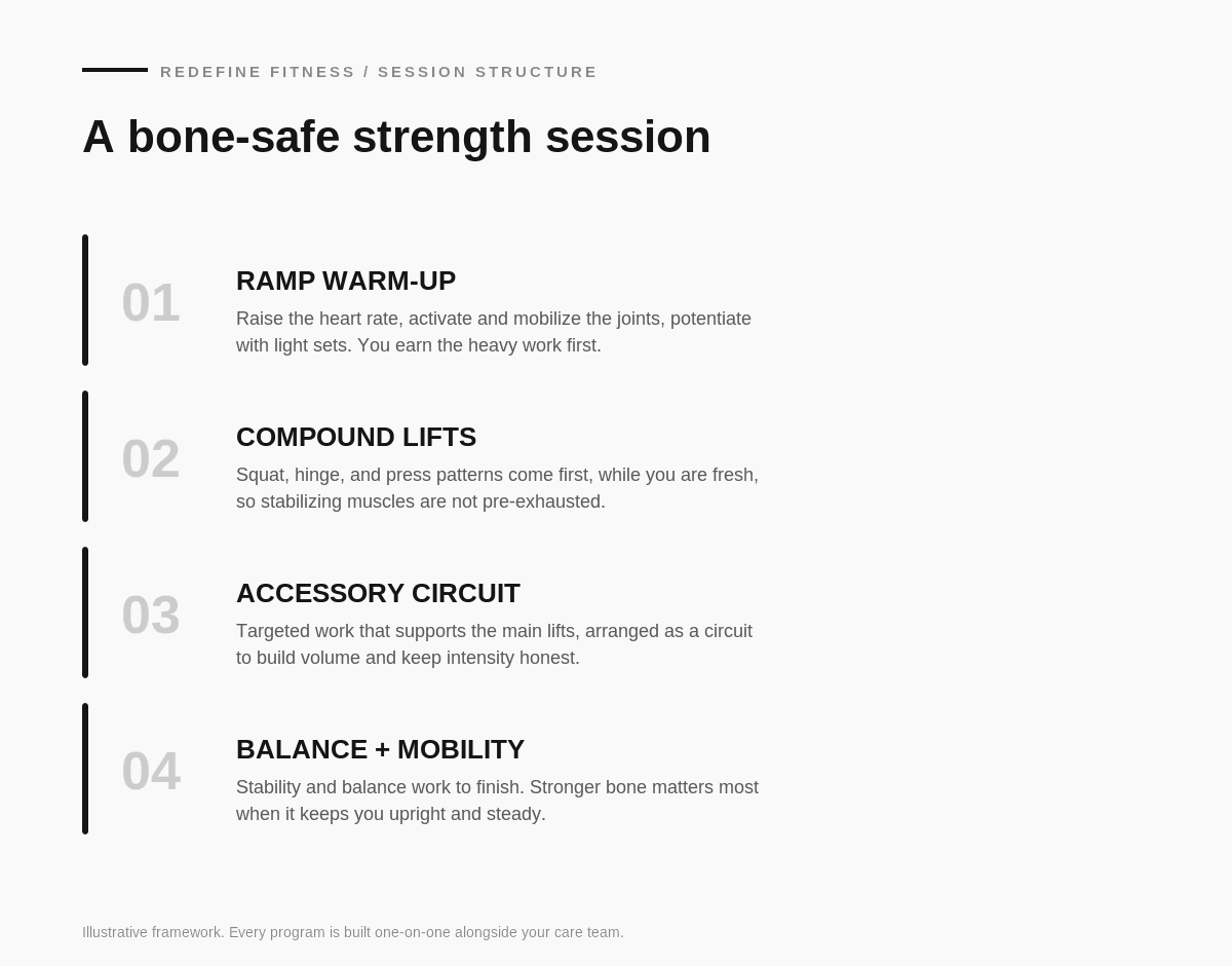 Illustrative diagram of a bone-safe strength session structure: RAMP warm-up, compound lifts, accessory circuit, and a balance and mobility finish