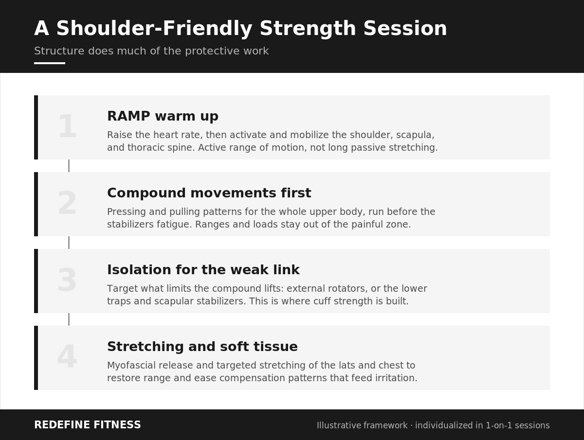 Four step shoulder friendly strength session structure: RAMP warm up, compound movements first, isolation for the weak link, and stretching with soft tissue work