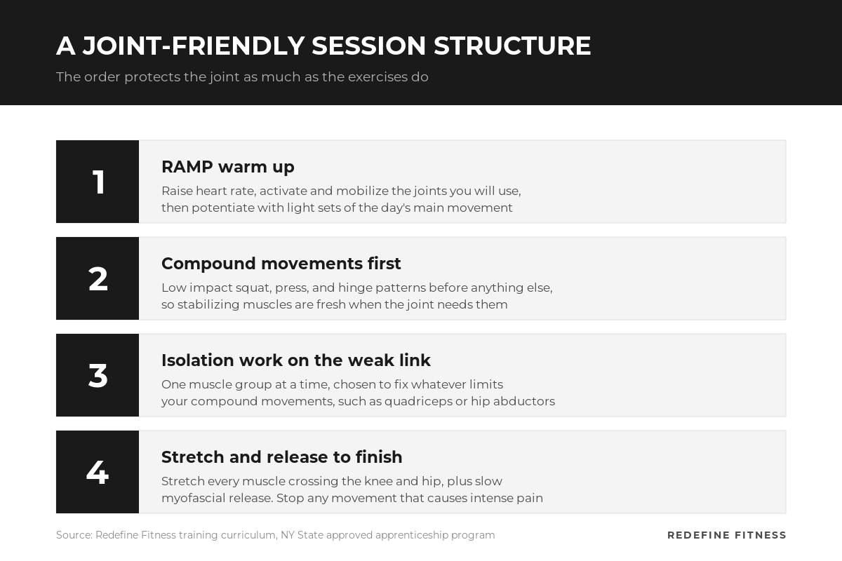 Four step joint friendly strength session structure: RAMP warm up, compound movements, isolation work, stretching and release
