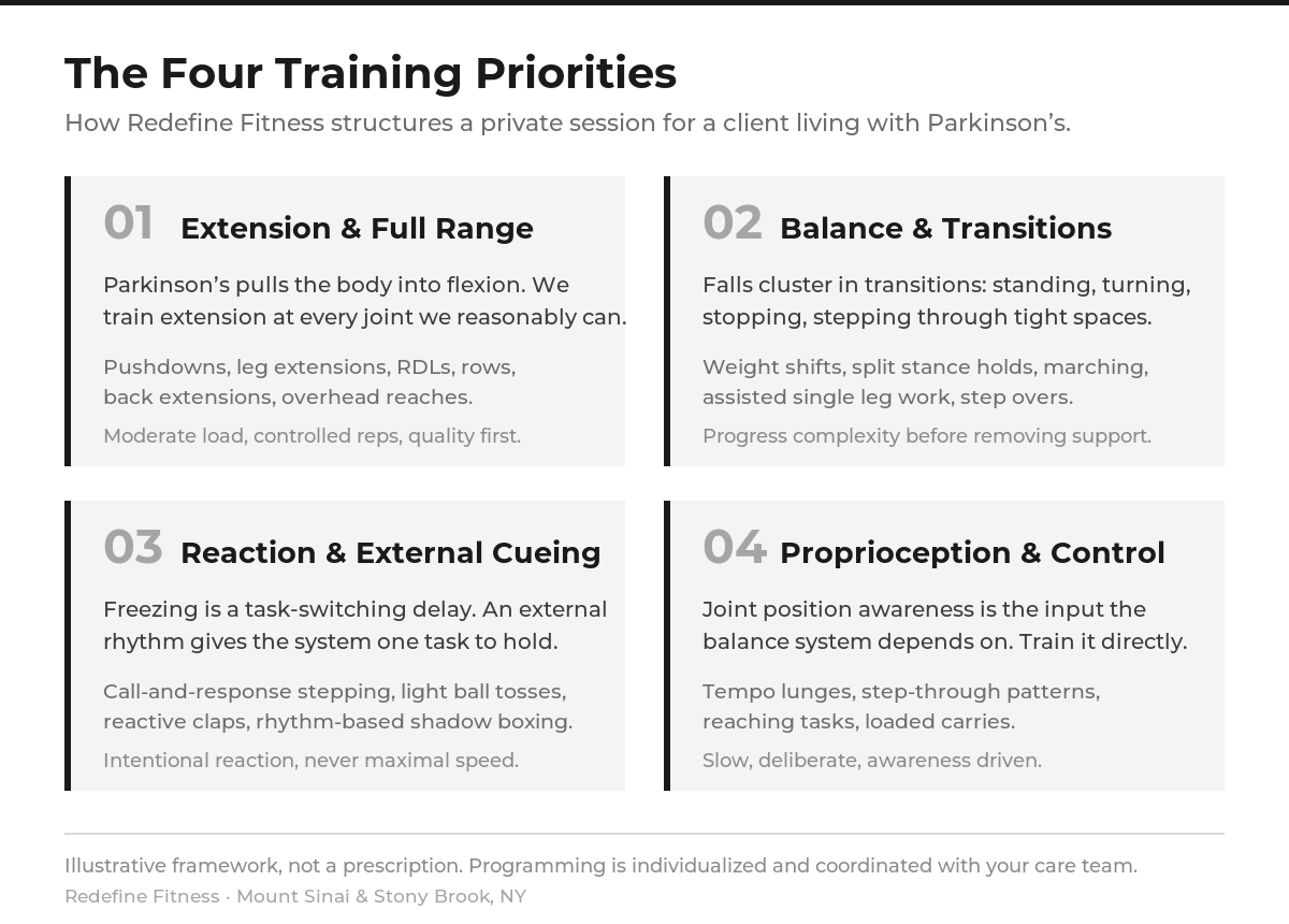 Diagram of the four training priorities for Parkinson's disease: extension and full range of motion, balance and transitions, reaction and external cueing, proprioception and control