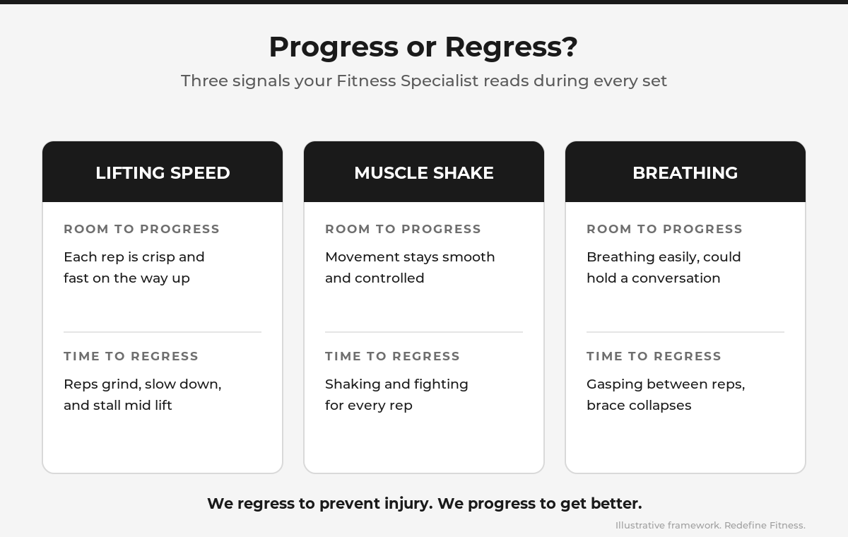 Chart of three training signals used to decide whether to progress or regress an exercise: lifting speed, muscle shake, and breathing
