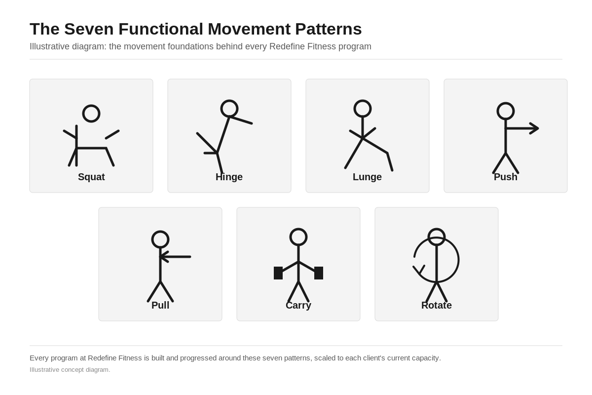 Diagram of the seven functional movement patterns: squat, hinge, lunge, push, pull, carry, and rotate