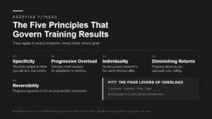 Illustrative summary of the five training principles that govern results: specificity, progressive overload, individuality, diminishing returns, and reversibility, with the four FITT levers of overload