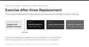 Illustrative diagram of exercise after knee replacement showing the sequence from surgery and physical therapy to clearance, rebuilding movement patterns, progressive loading, and maintaining capacity