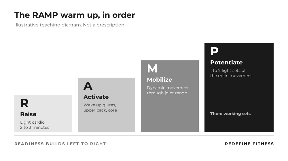 Illustrative diagram of the four RAMP warm up stages: Raise, Activate, Mobilize, Potentiate, shown as steps rising toward the working sets of a session