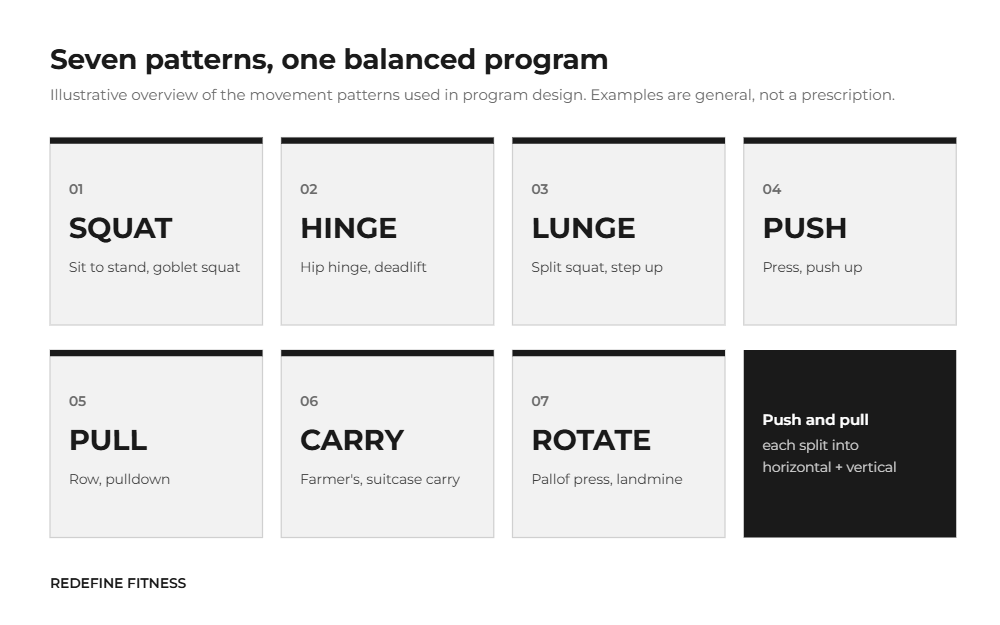 Illustrative grid of the seven movement patterns: squat, hinge, lunge, push, pull, carry, and rotate, with general example exercises for each